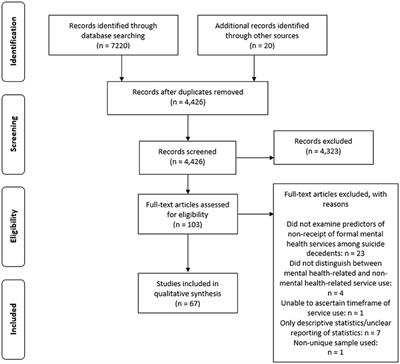 People Who Die by Suicide Without Receiving Mental Health Services: A Systematic Review